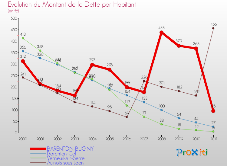 Evolution de la dette par habitant pour la commune de BARENTON-BUGNY et les communes proches Comparaison de la dette par habitant pour BARENTON-BUGNY et les communes voisines