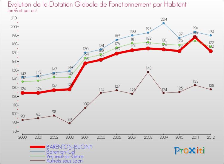 Evolution et montant de la dotation globale de fonctionnement par Habitant pour BARENTON-BUGNY et les communes proches Comparaison des dotations globales de fonctionnement par habitant pour BARENTON-BUGNY et les communes voisines