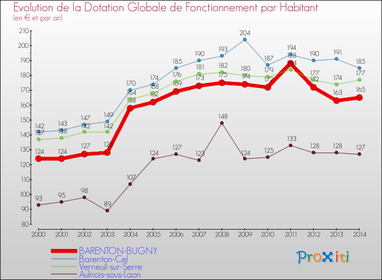 Evolution et montant de la dotation globale de fonctionnement par Habitant pour BARENTON-BUGNY et les communes proches de 2000 à 2014. Comparaison des dotations globales de fonctionnement par habitant pour BARENTON-BUGNY et les communes voisines de 2000 à 2014.