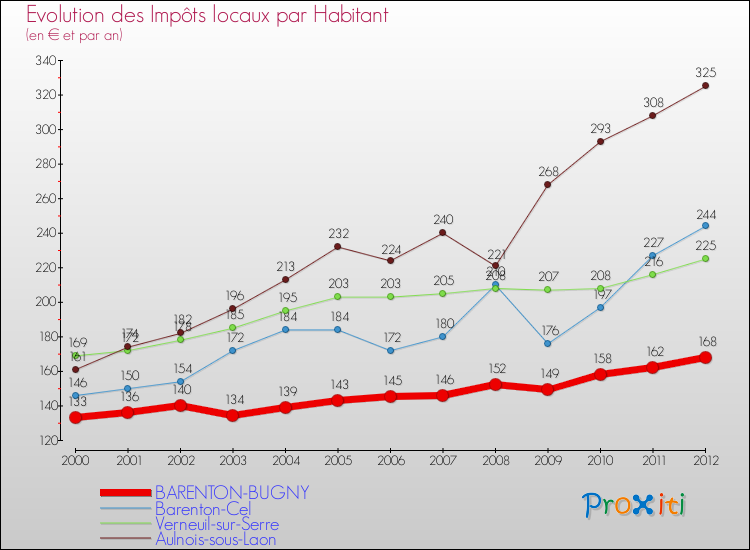 Evolution et montant des impôts locaux par Habitant pour BARENTON-BUGNY et les communes proches Comparaison des impôts locaux par habitant pour BARENTON-BUGNY et les communes voisines