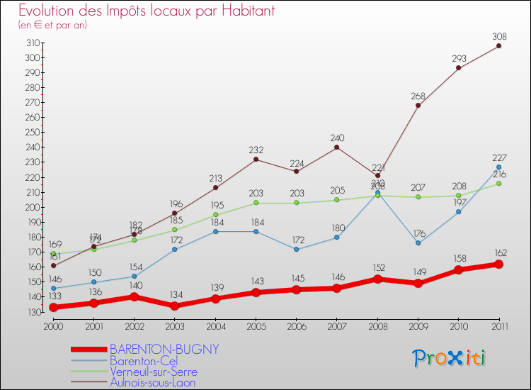 Evolution et montant des impôts locaux par Habitant pour BARENTON-BUGNY et les communes proches Comparaison des impôts locaux par habitant pour BARENTON-BUGNY et les communes voisines