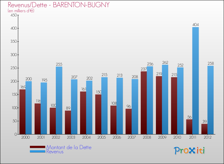 Evolution comparée de la dette et des revenus pour la commune de BARENTON-BUGNY de 2000 à 2012 Comparaison de la dette et des revenus pour BARENTON-BUGNY de 2000 à 2012