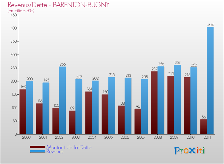 Evolution comparée de la dette et des revenus pour la commune de BARENTON-BUGNY de 2000 à 2011 Comparaison de la dette et des revenus pour BARENTON-BUGNY de 2000 à 2011