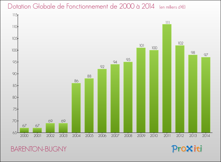 Evolution du montant de la Dotation Globale de Fonctionnement pour la commune de BARENTON-BUGNY de 2000 à 2014 Evolution du montant de la Dotation Globale de Fonctionnement pour BARENTON-BUGNY de 2000 à 2014