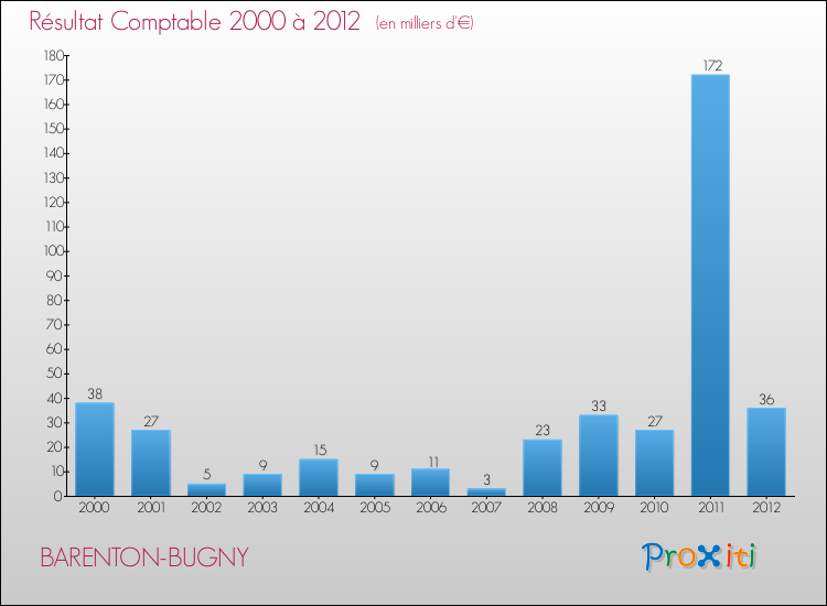Evolution du résultat comptable pour la commune de BARENTON-BUGNY de 2000 à 2012 Evolution du résultat comptable pour BARENTON-BUGNY de 2000 à 2012