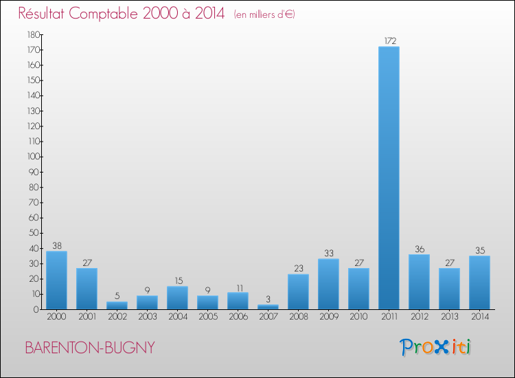 Evolution du résultat comptable pour la commune de BARENTON-BUGNY de 2000 à 2014 Evolution du résultat comptable pour BARENTON-BUGNY de 2000 à 2014