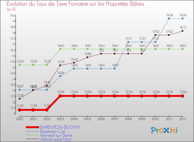 Evolution du taux de la taxe foncière sur le bati pour BARENTON-BUGNY et les communes proches de 2000 à 2012 Comparaison des taux de taxe foncière sur le bati pour BARENTON-BUGNY et les communes voisines de 2000 à 2012