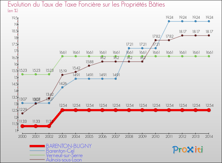 Evolution du taux de la taxe foncière sur le bati pour BARENTON-BUGNY et les communes proches de 2000 à 2014 Comparaison des taux de taxe foncière sur le bati pour BARENTON-BUGNY et les communes voisines de 2000 à 2014