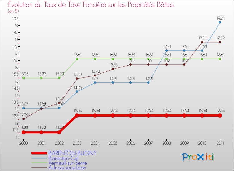 Evolution du taux de la taxe foncière sur le bati pour BARENTON-BUGNY et les communes proches Comparaison des taux de taxe foncière sur le bati pour BARENTON-BUGNY et les communes voisines