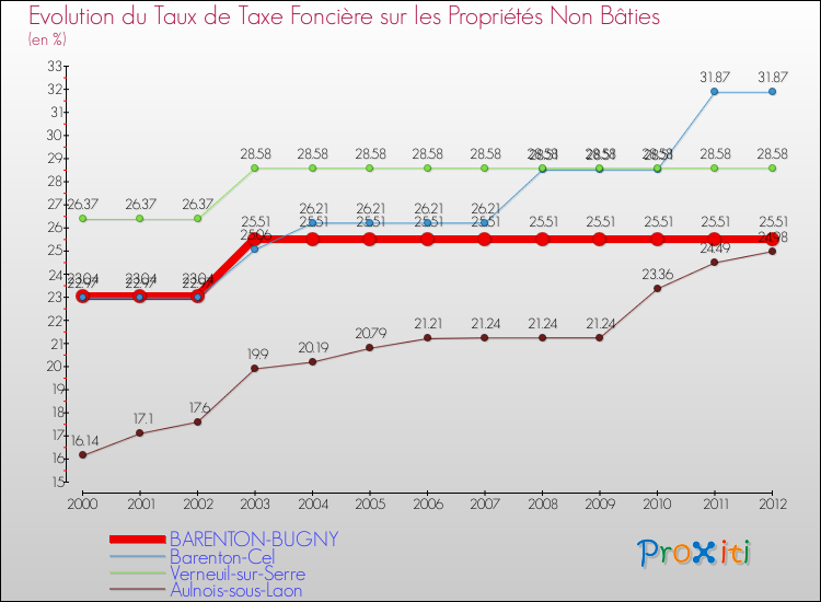 Evolution du taux de la taxe foncière sur les immeubles et terrains non batis pour BARENTON-BUGNY et les communes proches de 2000 à 2012 Comparaison des taux de la taxe foncière sur les immeubles et terrains non batis pour BARENTON-BUGNY et les communes voisines de 2000 à 2012