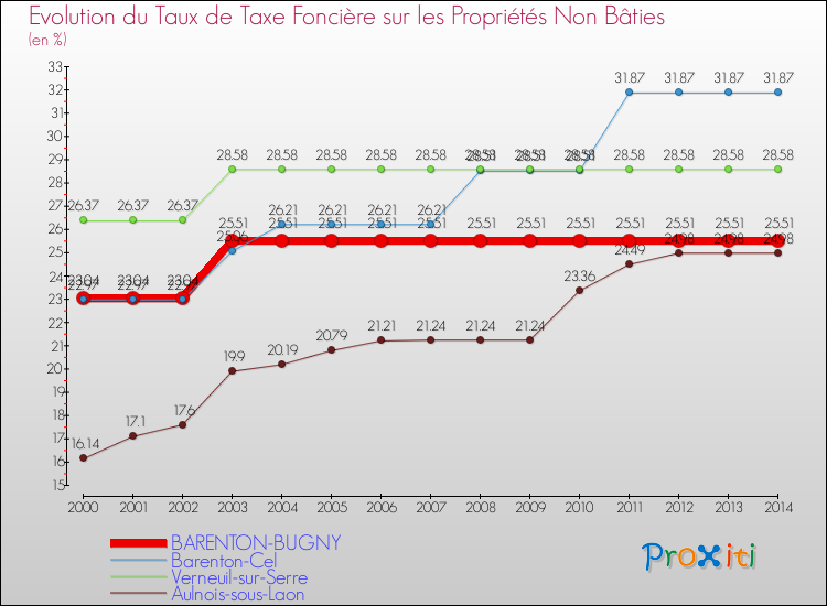 Evolution du taux de la taxe foncière sur les immeubles et terrains non batis pour BARENTON-BUGNY et les communes proches de 2000 à 2014 Comparaison des taux de la taxe foncière sur les immeubles et terrains non batis pour BARENTON-BUGNY et les communes voisines de 2000 à 2014