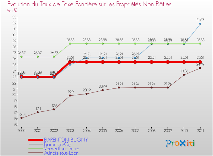 Evolution du taux de la taxe foncière sur les immeubles et terrains non batis pour BARENTON-BUGNY et les communes proches Comparaison des taux de la taxe foncière sur les immeubles et terrains non batis pour BARENTON-BUGNY et les communes voisines