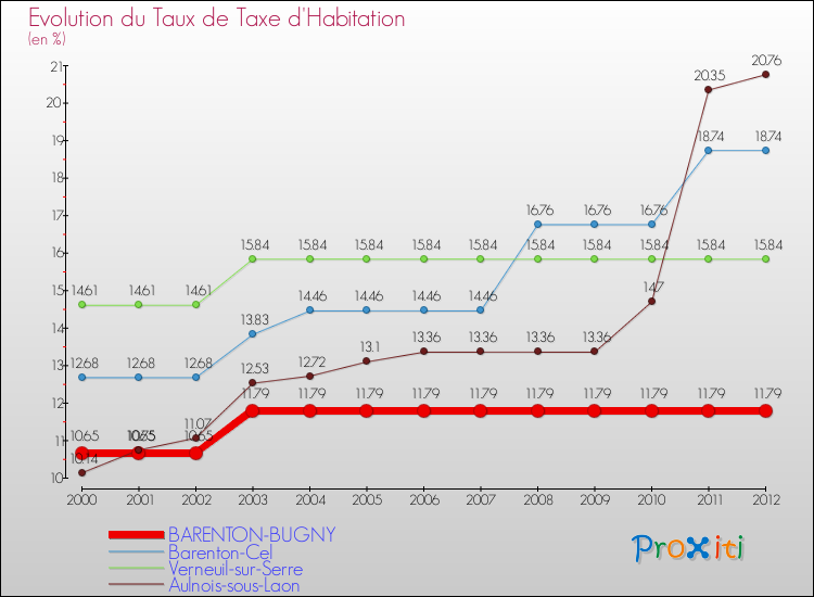 Evolution du taux de la taxe d'habitation pour BARENTON-BUGNY et les communes proches Comparaison des taux de la taxe d'habitation pour BARENTON-BUGNY et les communes voisines