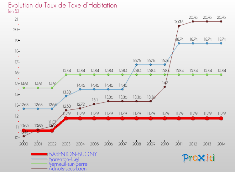 Evolution du taux de la taxe d'habitation pour BARENTON-BUGNY et les communes proches de 2000 à 2014 Comparaison des taux de la taxe d'habitation pour BARENTON-BUGNY et les communes voisines de 2000 à 2014