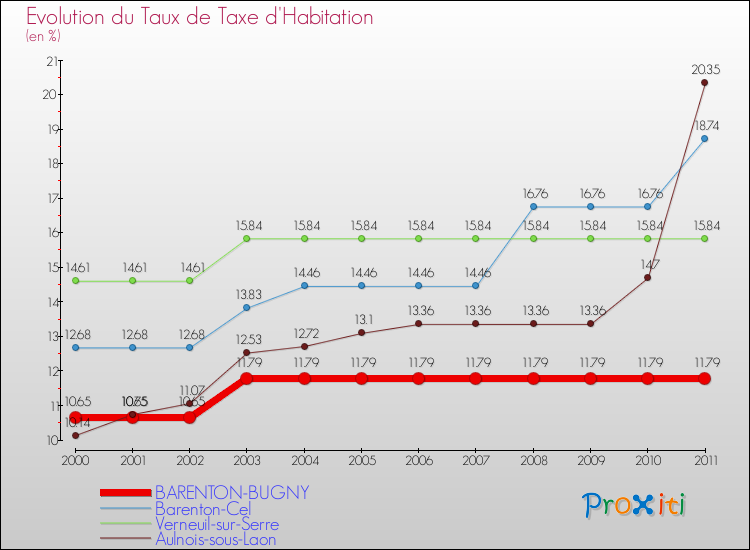 Evolution du taux de la taxe d'habitation pour BARENTON-BUGNY et les communes proches Comparaison des taux de la taxe d'habitation pour BARENTON-BUGNY et les communes voisines