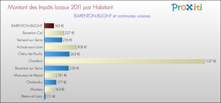 Montant des impôts locaux par Habitant pour BARENTON-BUGNY et les communes proches Comparaison des impôts locaux par habitant pour BARENTON-BUGNY et les communes voisines