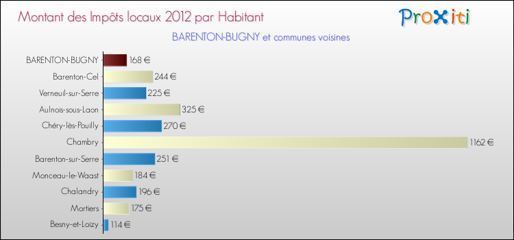 Montant des impôts locaux par Habitant pour BARENTON-BUGNY et les communes proches Comparaison des impôts locaux par habitant pour BARENTON-BUGNY et les communes voisines