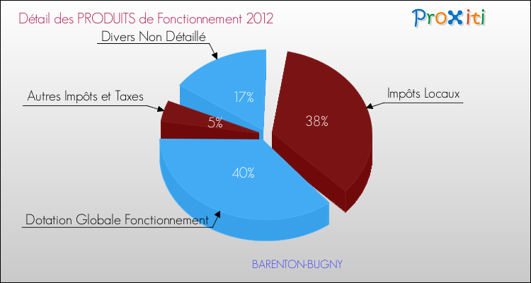 Décomposition du Budget de Fonctionnement 2012 de la commune de BARENTON-BUGNY Budget de Fonctionnement 2012 pour la commune de BARENTON-BUGNY