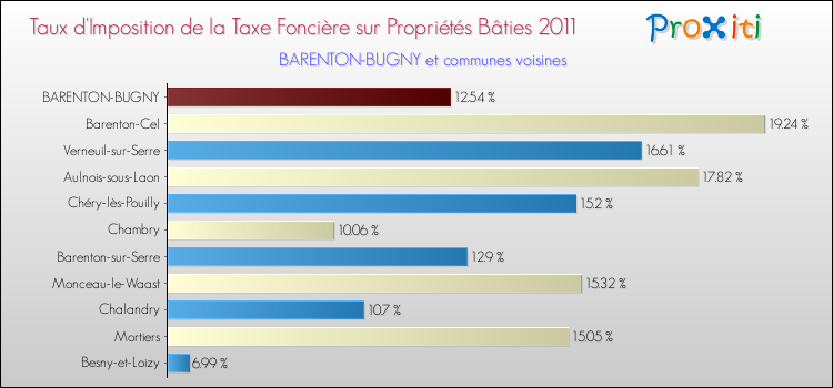 Taux d'imposition de la taxe foncière sur le bati 2011 pour BARENTON-BUGNY et les communes proches Comparaison des taux d'imposition de la taxe foncière sur le bati 2011 pour BARENTON-BUGNY et les communes voisines