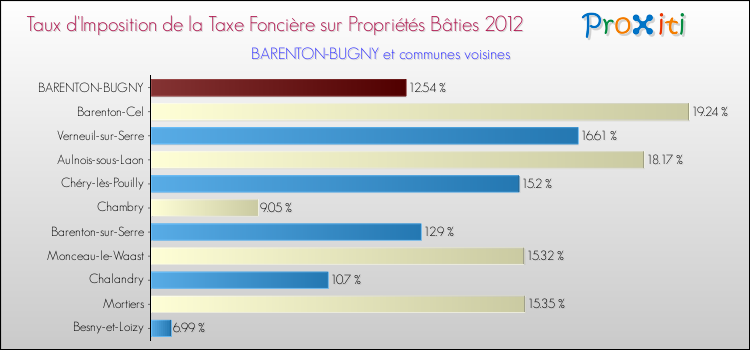 Taux d'imposition de la taxe foncière sur le bati 2012 pour BARENTON-BUGNY et les communes proches Comparaison des taux d'imposition de la taxe foncière sur le bati 2012 pour BARENTON-BUGNY et les communes voisines