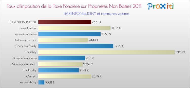 Taux d'imposition de la taxe foncière sur les immeubles et terrains non batis 2011 pour BARENTON-BUGNY et les communes proches Comparaison des taux d'imposition de la taxe foncière sur les immeubles et terrains non batis 2011 pour BARENTON-BUGNY et les communes voisines