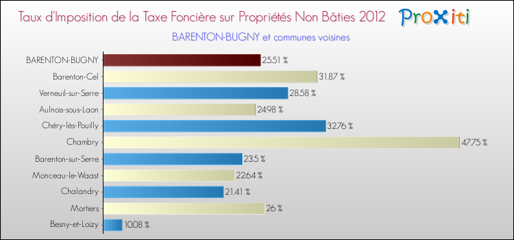 Taux d'imposition de la taxe foncière sur les immeubles et terrains non batis 2012 pour BARENTON-BUGNY et les communes proches Comparaison des taux d'imposition de la taxe foncière sur les immeubles et terrains non batis 2012 pour BARENTON-BUGNY et les communes voisines