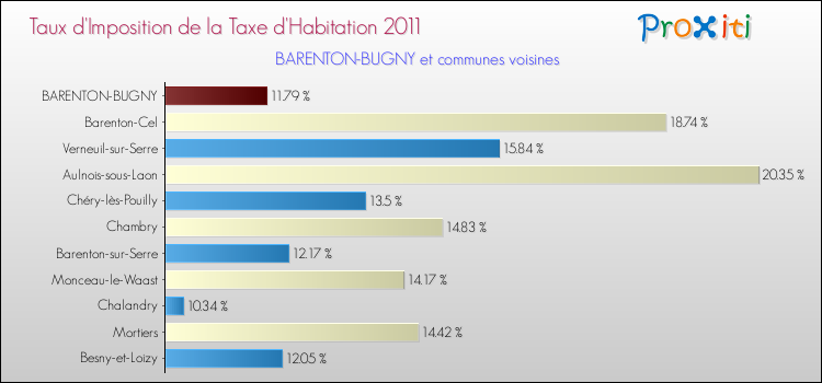 Taux d'imposition de la taxe d'habitation 2011 pour BARENTON-BUGNY et les communes proches Comparaison des taux d'imposition de la taxe d'habitation 2011 pour BARENTON-BUGNY et les communes voisines