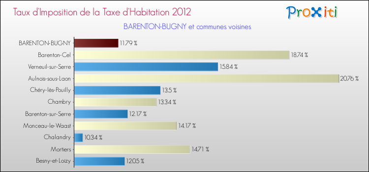 Taux d'imposition de la taxe d'habitation 2012 pour BARENTON-BUGNY et les communes proches Comparaison des taux d'imposition de la taxe d'habitation 2012 pour BARENTON-BUGNY et les communes voisines