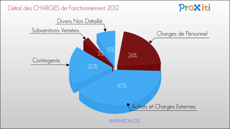 Décomposition des Charges de Fonctionnement 2012 de la commune de BARENTON-CEL Charges de Fonctionnement 2012 pour la commune de BARENTON-CEL