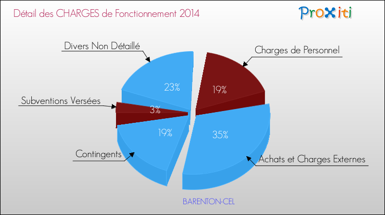 Décomposition des Charges de Fonctionnement 2014 de la commune de BARENTON-CEL Charges de Fonctionnement 2014 pour la commune de BARENTON-CEL