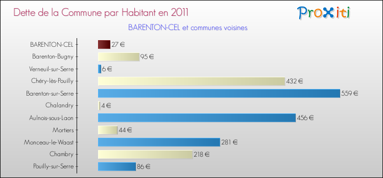 Dette par habitant de la commune en 2011 pour BARENTON-CEL et les communes proches Comparaison de la dette par habitant de la commune en 2011 pour BARENTON-CEL et les communes voisines
