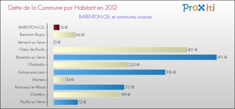 Dette par habitant de la commune en 2012 pour BARENTON-CEL et les communes proches Comparaison de la dette par habitant de la commune en 2012 pour BARENTON-CEL et les communes voisines