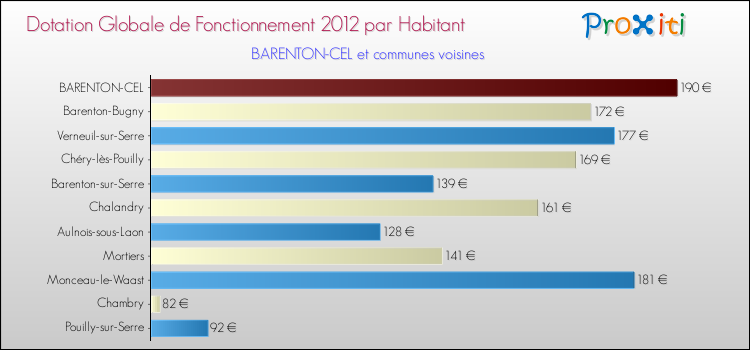 Montant des dotations globales de fonctionnement DGF par Habitant pour BARENTON-CEL et les communes proches Comparaison des des dotations globales de fonctionnement DGF par habitant pour BARENTON-CEL et les communes voisines