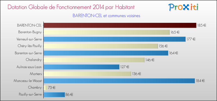 Montant des dotations globales de fonctionnement DGF par Habitant pour BARENTON-CEL et les communes proches en 2014. Comparaison des des dotations globales de fonctionnement DGF par habitant pour BARENTON-CEL et les communes voisines en 2014.