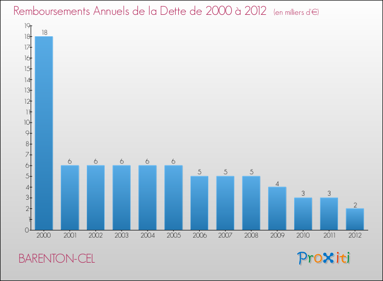 Evolution de l'annuité de la dette pour la commune de BARENTON-CEL de 2000 à 2012 Annuités de la dette pour BARENTON-CEL de 2000 à 2012