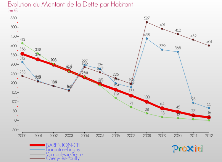 Evolution de la dette par habitant pour la commune de BARENTON-CEL et les communes proches de 2000 à 2012 Comparaison de la dette par habitant pour BARENTON-CEL et les communes voisines de 2000 à 2012