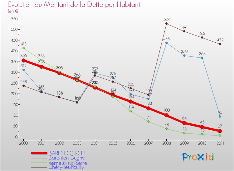 Evolution de la dette par habitant pour la commune de BARENTON-CEL et les communes proches Comparaison de la dette par habitant pour BARENTON-CEL et les communes voisines