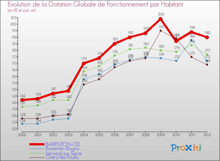 Evolution et montant de la dotation globale de fonctionnement par Habitant pour BARENTON-CEL et les communes proches Comparaison des dotations globales de fonctionnement par habitant pour BARENTON-CEL et les communes voisines