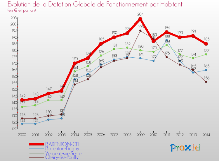 Evolution et montant de la dotation globale de fonctionnement par Habitant pour BARENTON-CEL et les communes proches de 2000 à 2014. Comparaison des dotations globales de fonctionnement par habitant pour BARENTON-CEL et les communes voisines de 2000 à 2014.