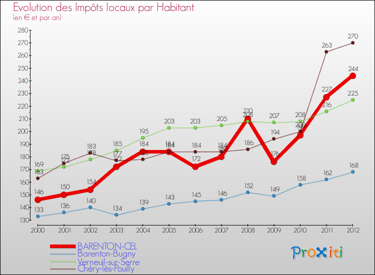 Evolution et montant des impôts locaux par Habitant pour BARENTON-CEL et les communes proches Comparaison des impôts locaux par habitant pour BARENTON-CEL et les communes voisines