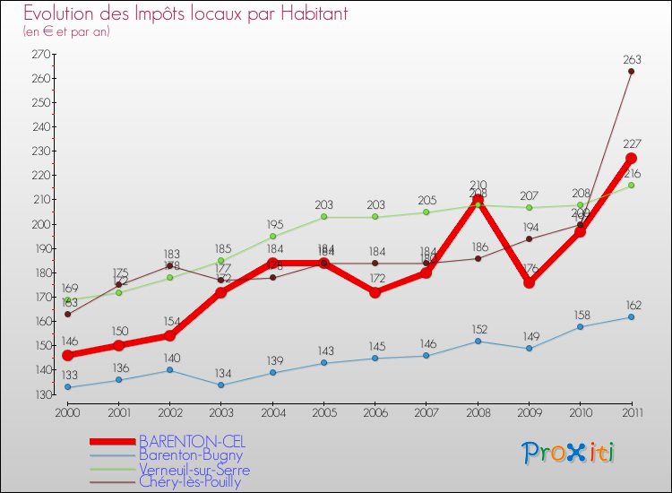 Evolution et montant des impôts locaux par Habitant pour BARENTON-CEL et les communes proches Comparaison des impôts locaux par habitant pour BARENTON-CEL et les communes voisines