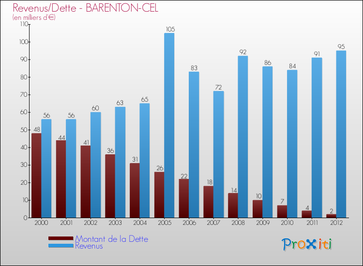 Evolution comparée de la dette et des revenus pour la commune de BARENTON-CEL de 2000 à 2012 Comparaison de la dette et des revenus pour BARENTON-CEL de 2000 à 2012
