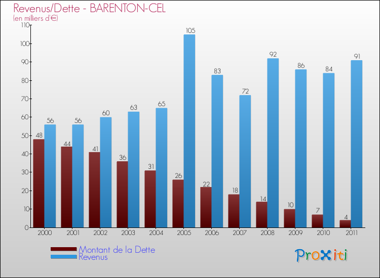 Evolution comparée de la dette et des revenus pour la commune de BARENTON-CEL de 2000 à 2011 Comparaison de la dette et des revenus pour BARENTON-CEL de 2000 à 2011
