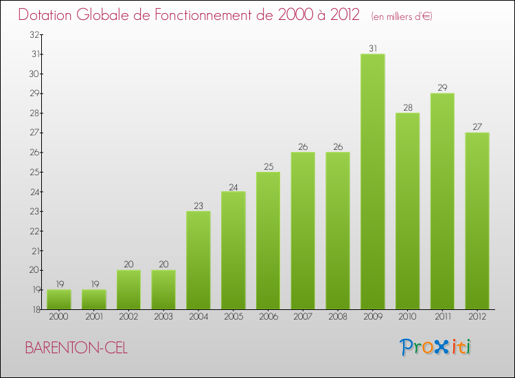 Evolution du montant de la Dotation Globale de Fonctionnement pour la commune de BARENTON-CEL de 2000 à 2012 Evolution du montant de la Dotation Globale de Fonctionnement pour BARENTON-CEL de 2000 à 2012