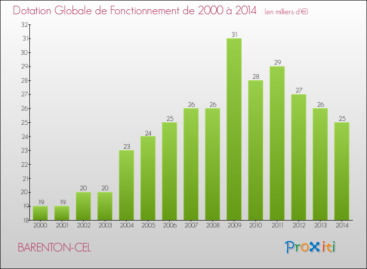Evolution du montant de la Dotation Globale de Fonctionnement pour la commune de BARENTON-CEL de 2000 à 2014 Evolution du montant de la Dotation Globale de Fonctionnement pour BARENTON-CEL de 2000 à 2014