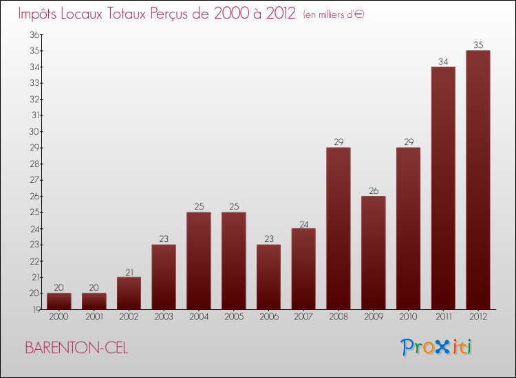 Evolution des Impôts Locaux pour la commune de BARENTON-CEL de 2000 à 2012 Evolution des Impôts Locaux pour BARENTON-CEL de 2000 à 2012