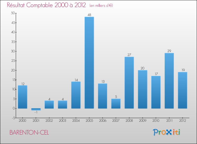 Evolution du résultat comptable pour la commune de BARENTON-CEL de 2000 à 2012 Evolution du résultat comptable pour BARENTON-CEL de 2000 à 2012