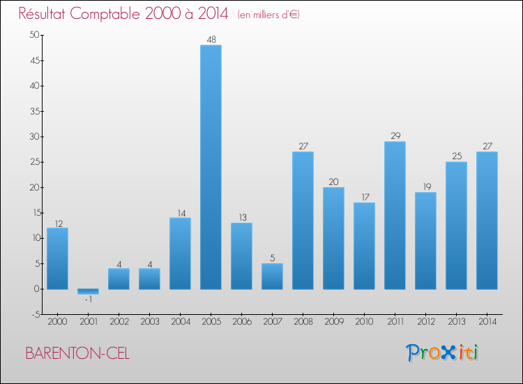 Evolution du résultat comptable pour la commune de BARENTON-CEL de 2000 à 2014 Evolution du résultat comptable pour BARENTON-CEL de 2000 à 2014