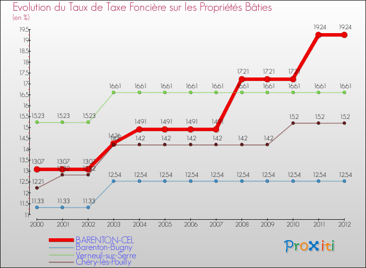 Evolution du taux de la taxe foncière sur le bati pour BARENTON-CEL et les communes proches de 2000 à 2012 Comparaison des taux de taxe foncière sur le bati pour BARENTON-CEL et les communes voisines de 2000 à 2012