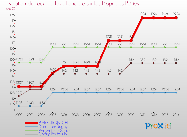 Evolution du taux de la taxe foncière sur le bati pour BARENTON-CEL et les communes proches de 2000 à 2014 Comparaison des taux de taxe foncière sur le bati pour BARENTON-CEL et les communes voisines de 2000 à 2014